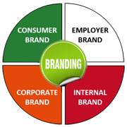 Online Branding